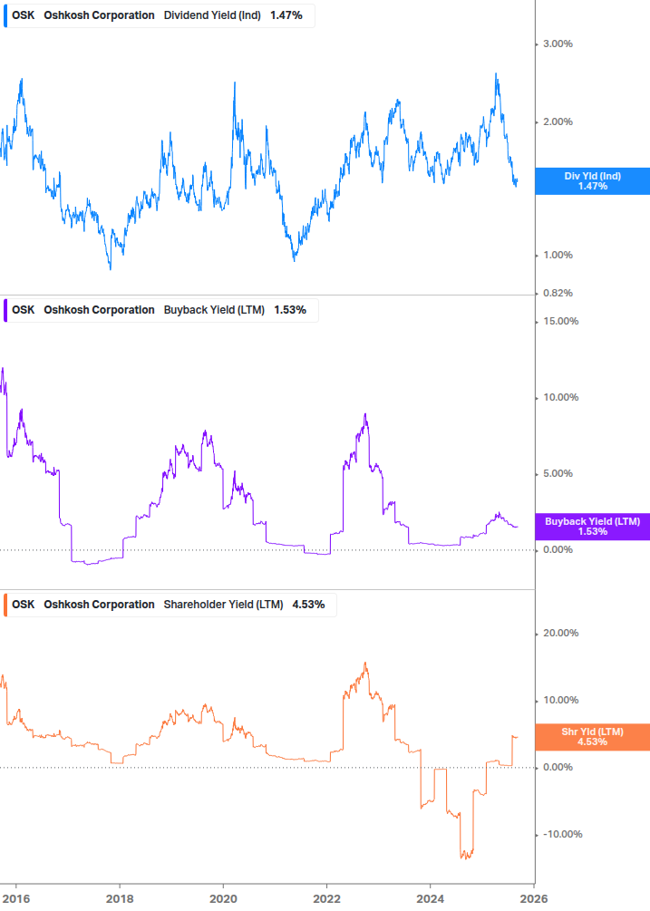 Shareholder Yield Chart