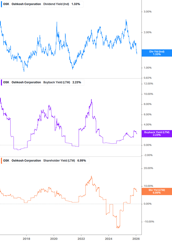 Shareholder Yield Chart