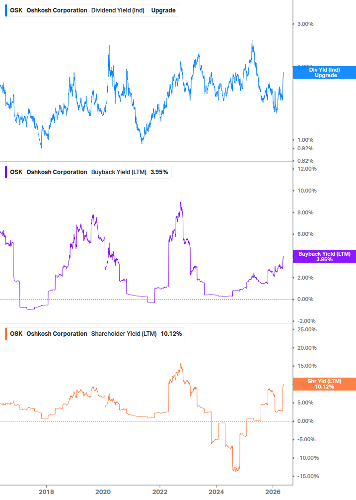 Shareholder Yield Chart