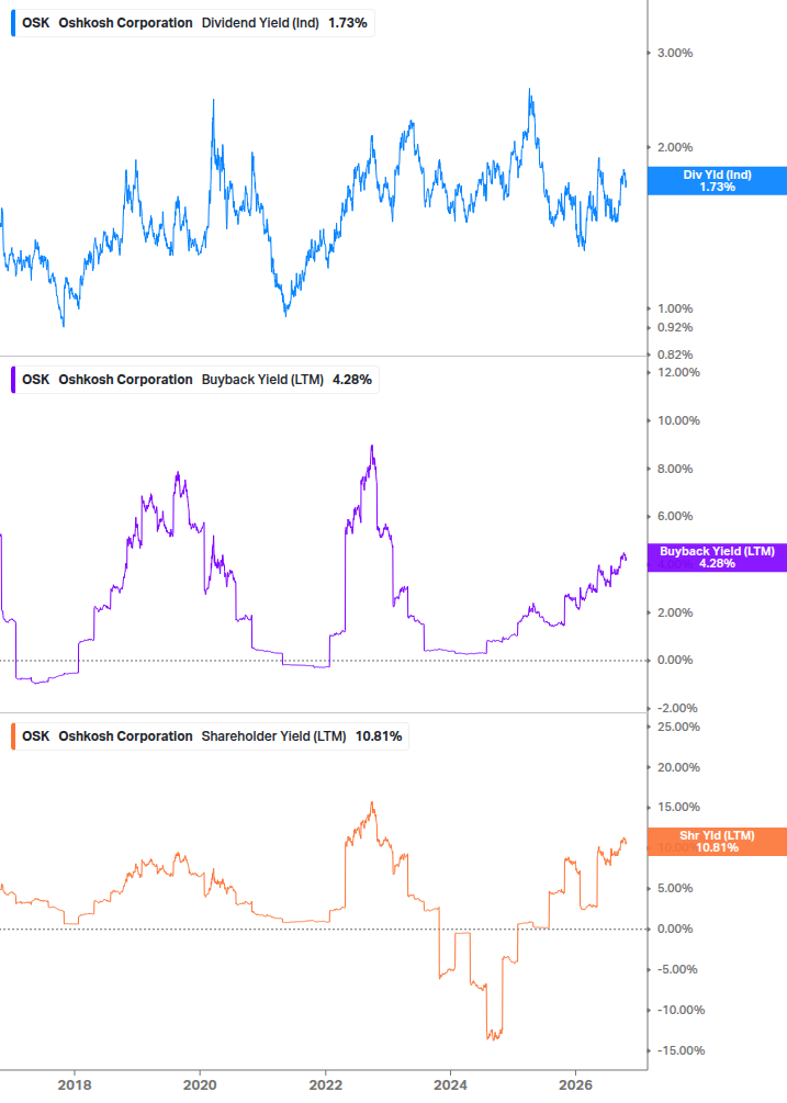 Shareholder Yield Chart