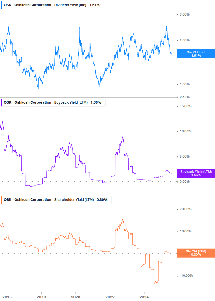 Shareholder Yield Chart