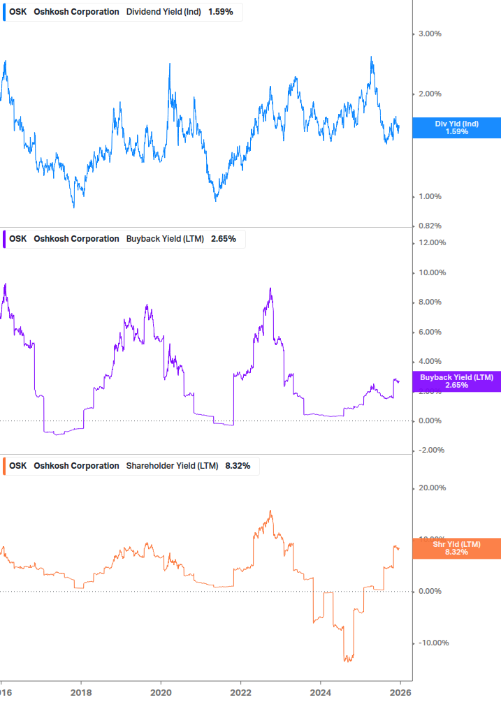 Shareholder Yield Chart