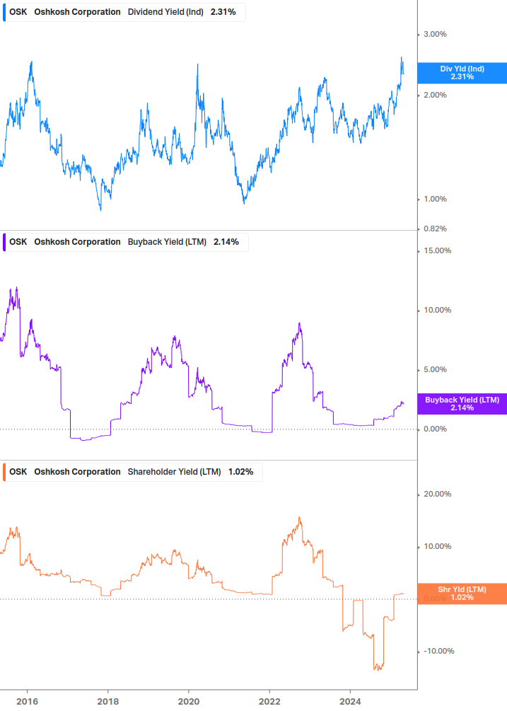 Shareholder Yield Chart
