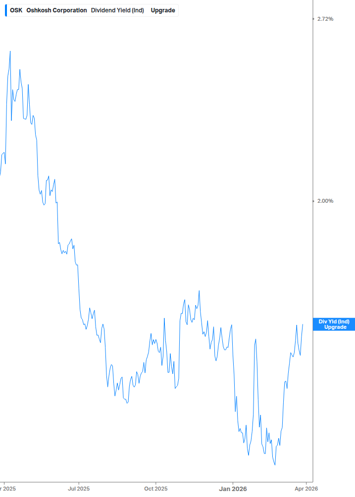 Dividend Yield Chart