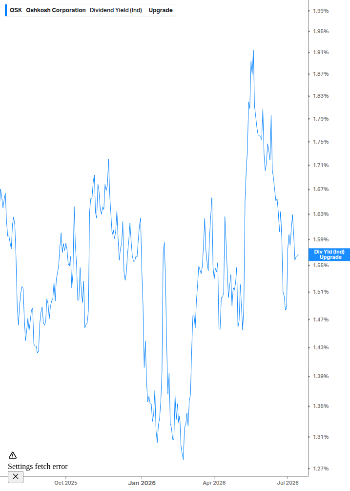 Dividend Yield Chart