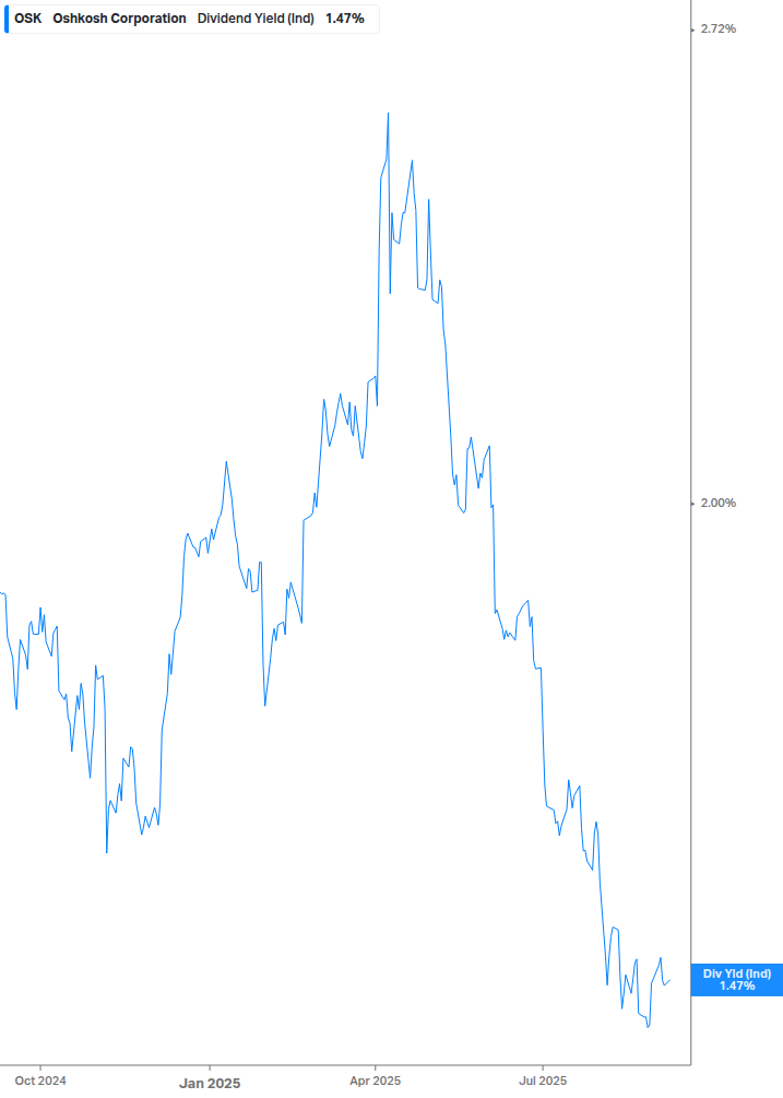 Dividend Yield Chart