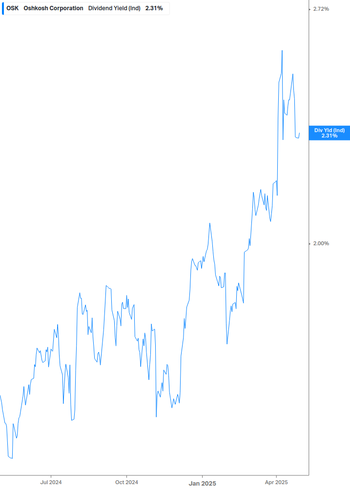 Dividend Yield Chart
