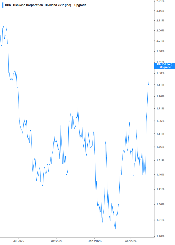 Dividend Yield Chart