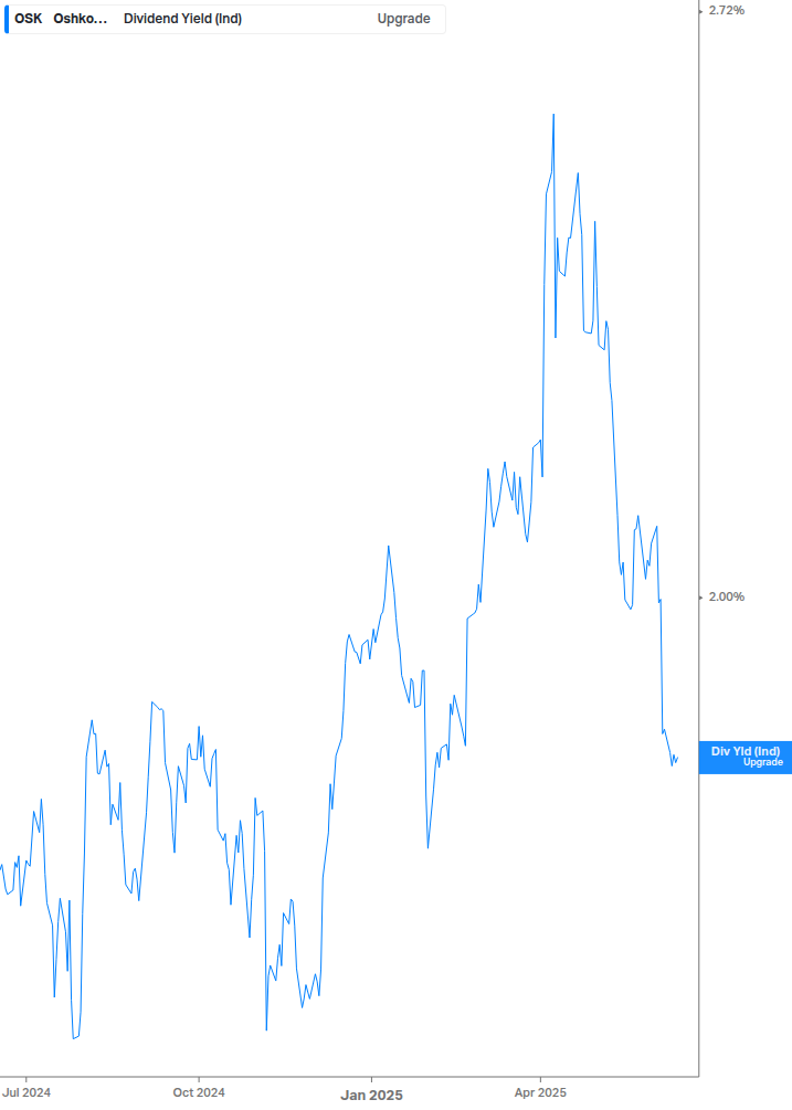 Dividend Yield Chart