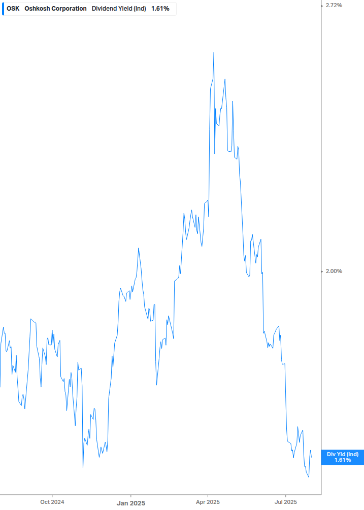 Dividend Yield Chart