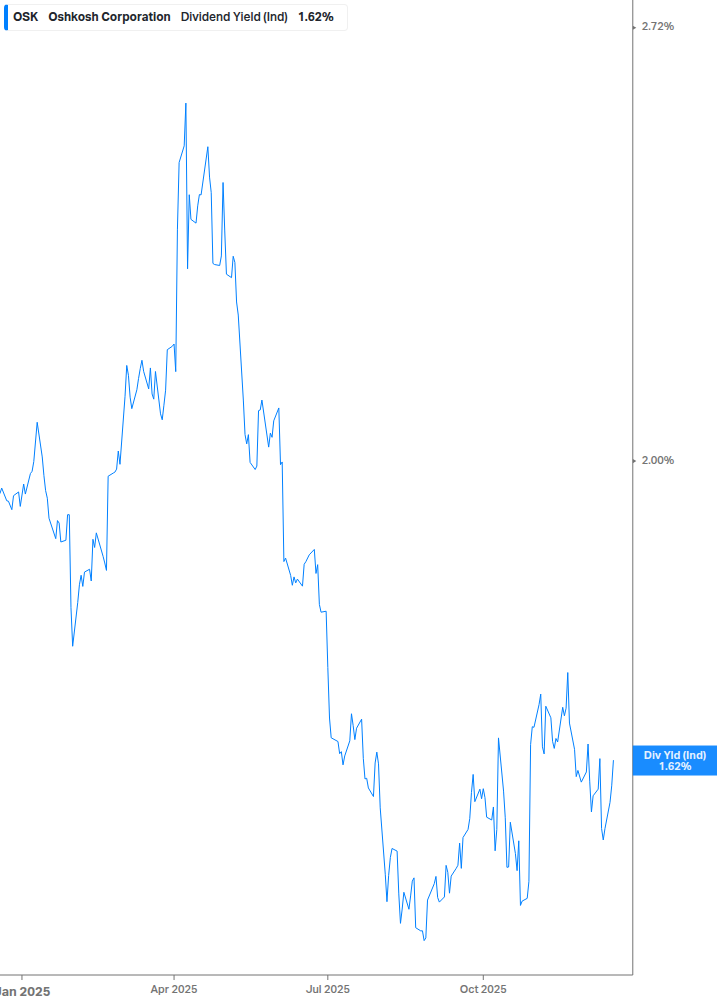 Dividend Yield Chart