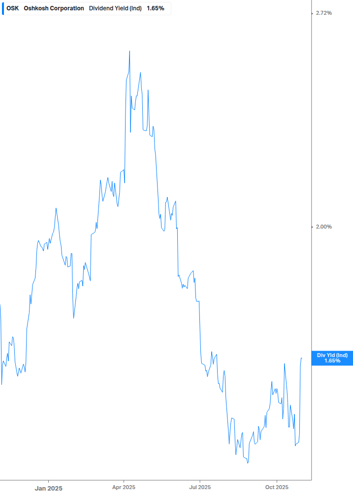 Dividend Yield Chart