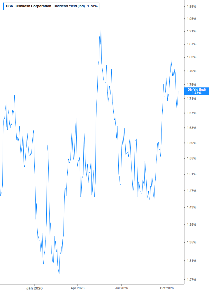Dividend Yield Chart