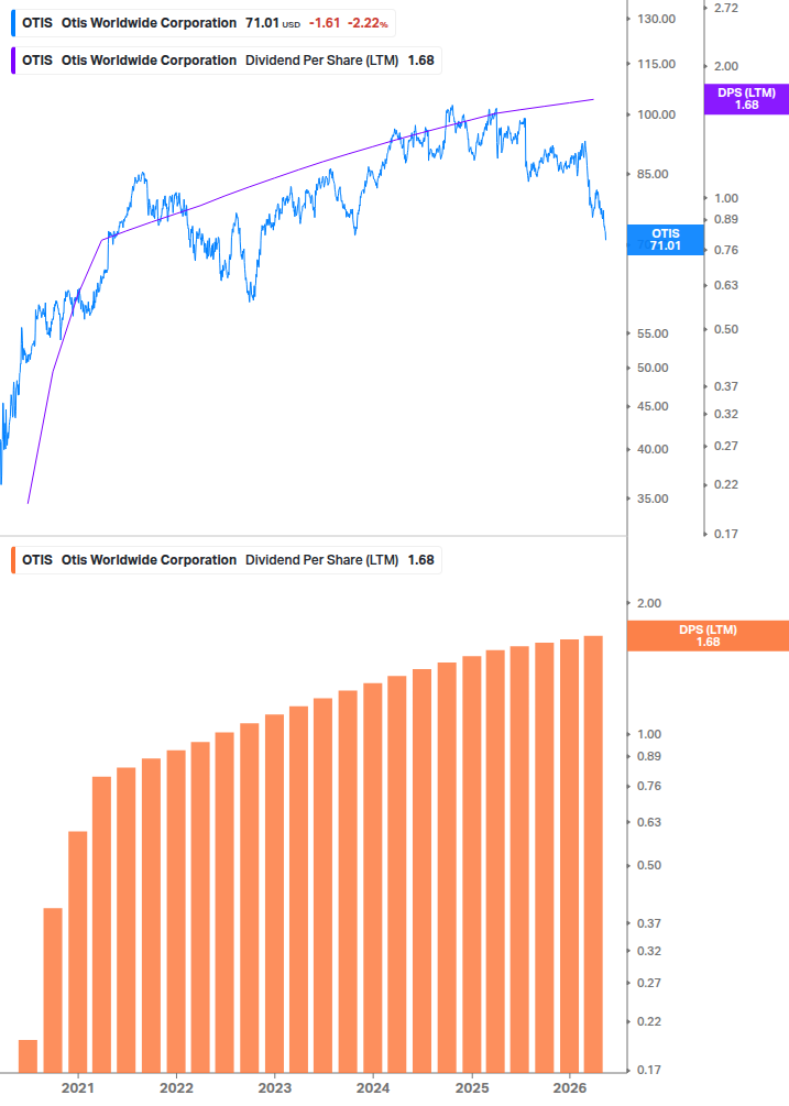 Dividend Growth Chart