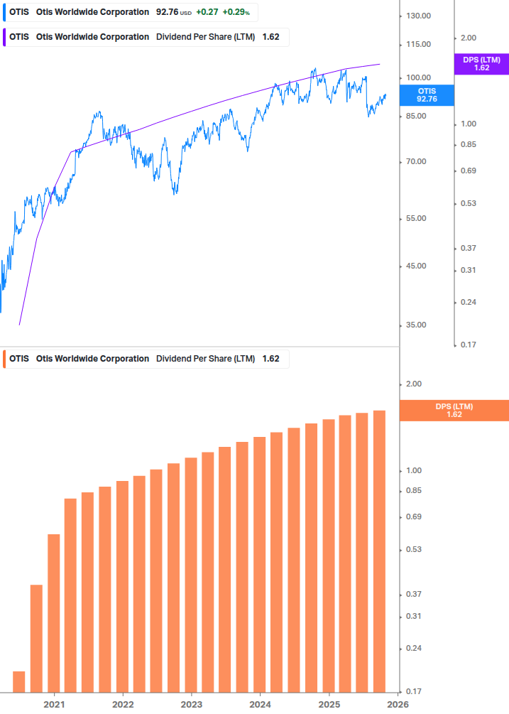 Dividend Growth Chart