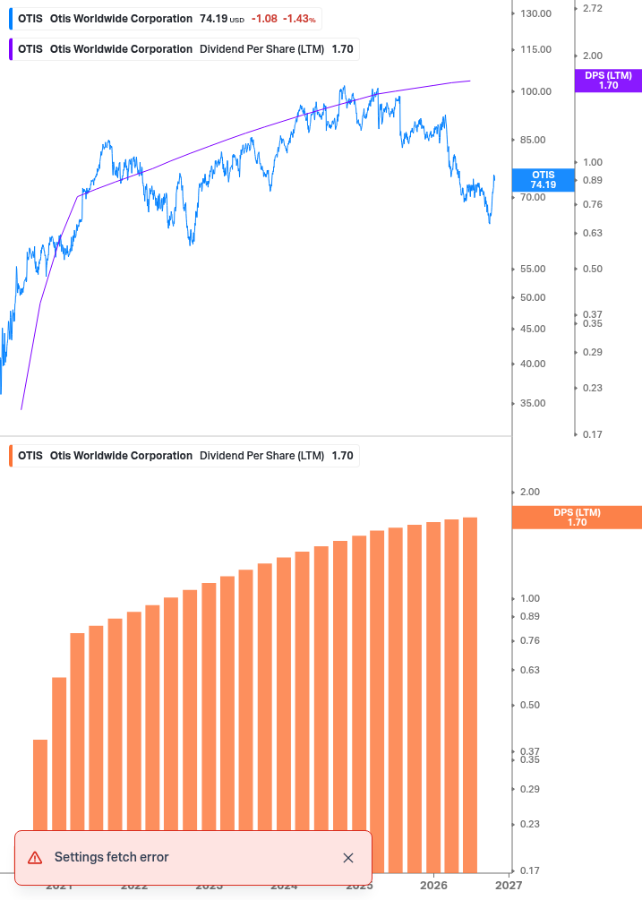 Dividend Growth Chart