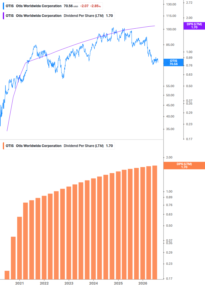 Dividend Growth Chart