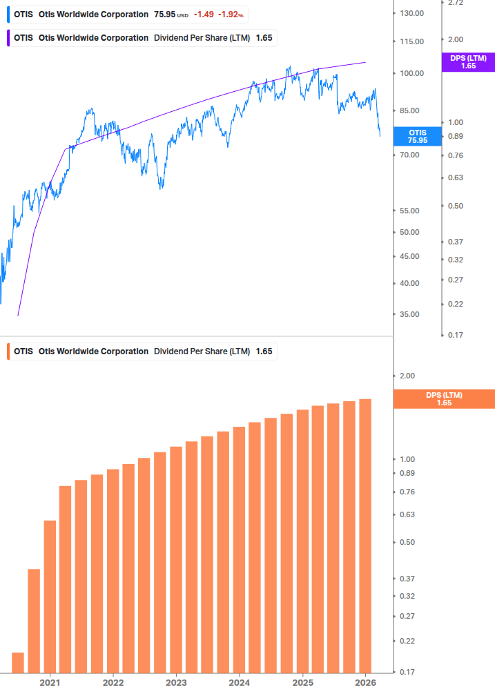 Dividend Growth Chart