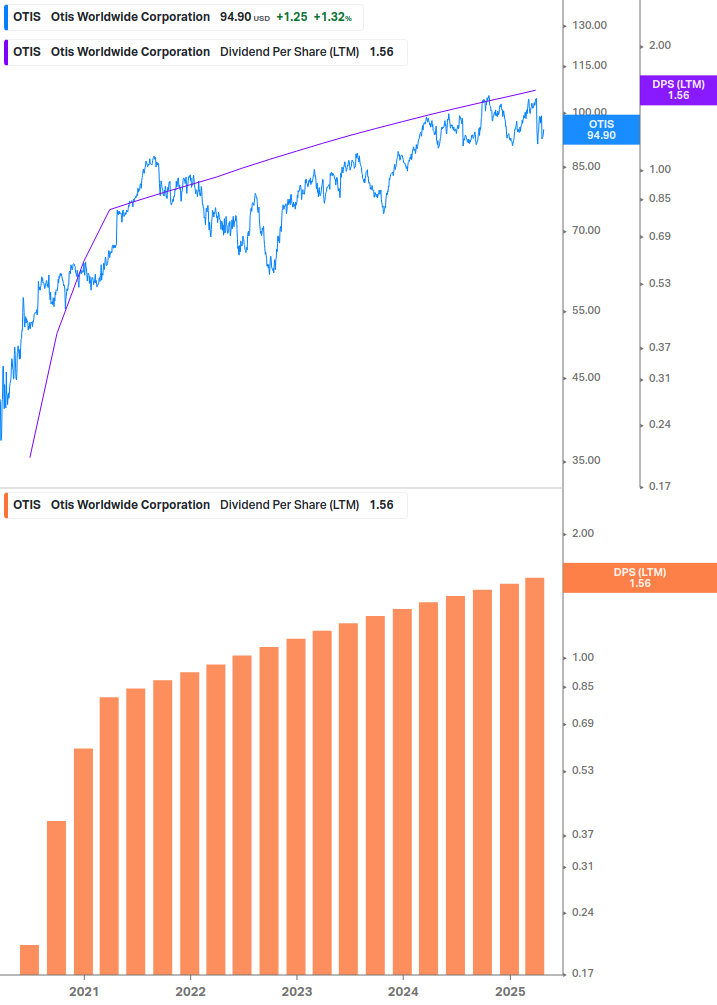 Dividend Growth Chart