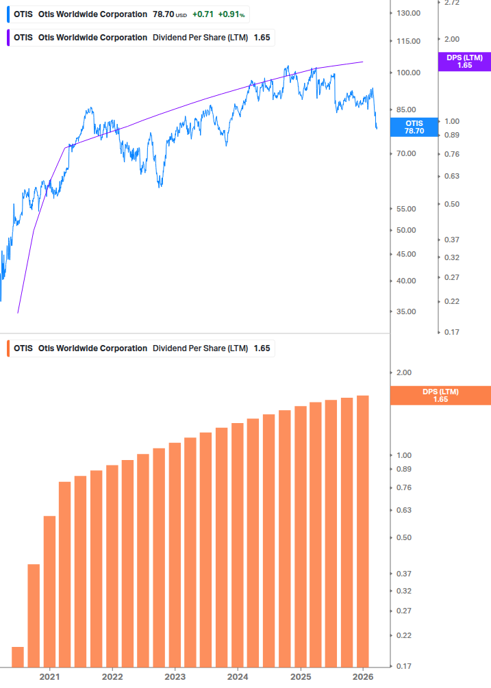 Dividend Growth Chart