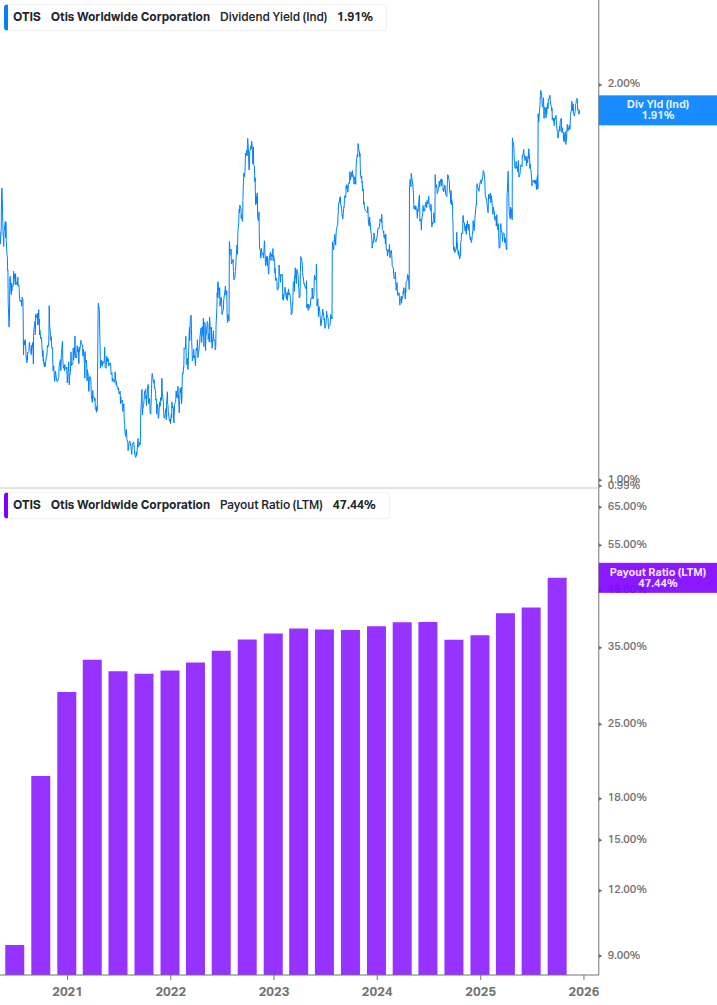 Dividend Safety Chart