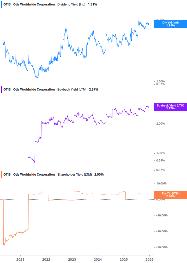 Shareholder Yield Chart
