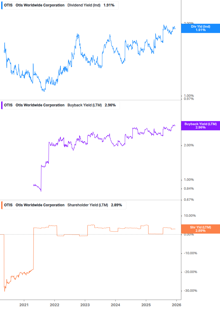 Shareholder Yield Chart