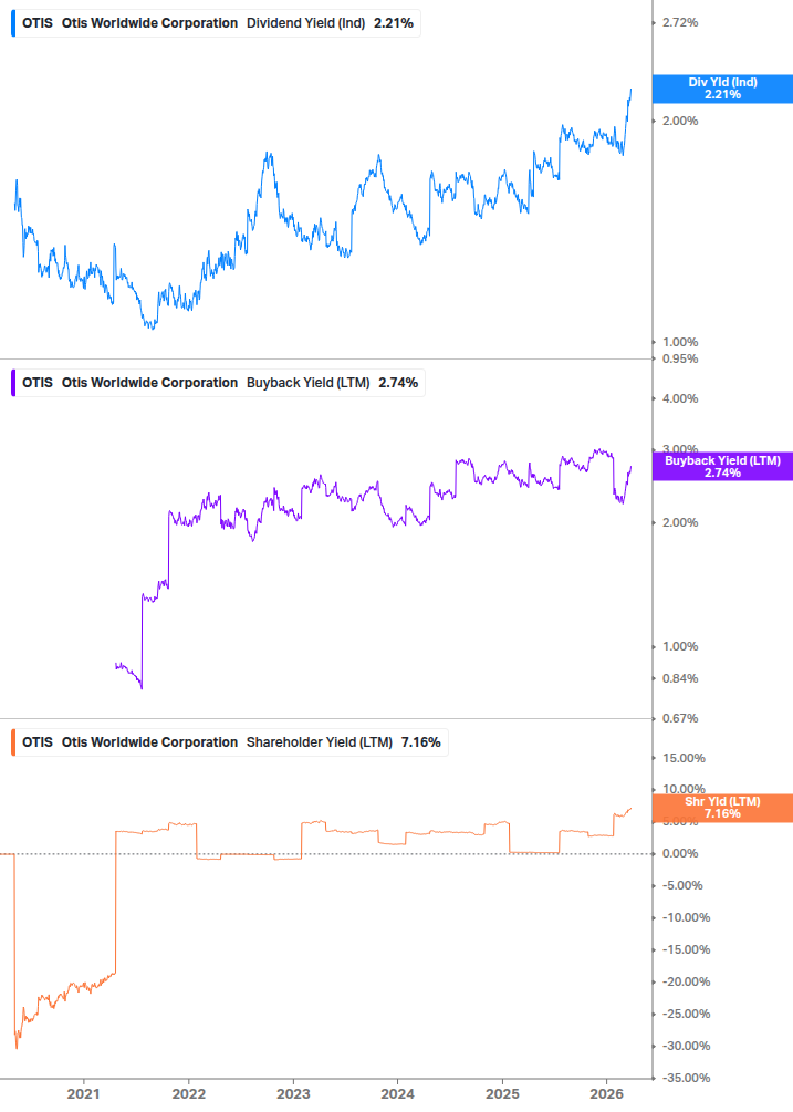 Shareholder Yield Chart