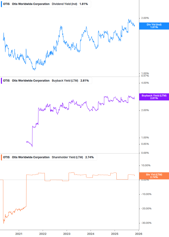 Shareholder Yield Chart