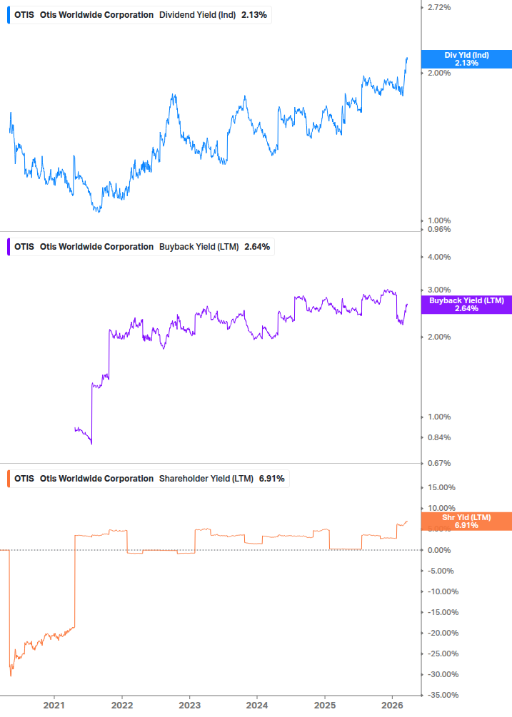 Shareholder Yield Chart