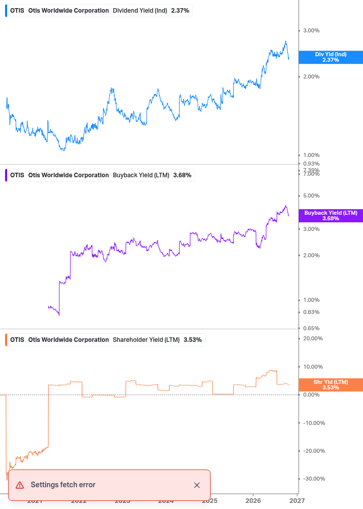 Shareholder Yield Chart