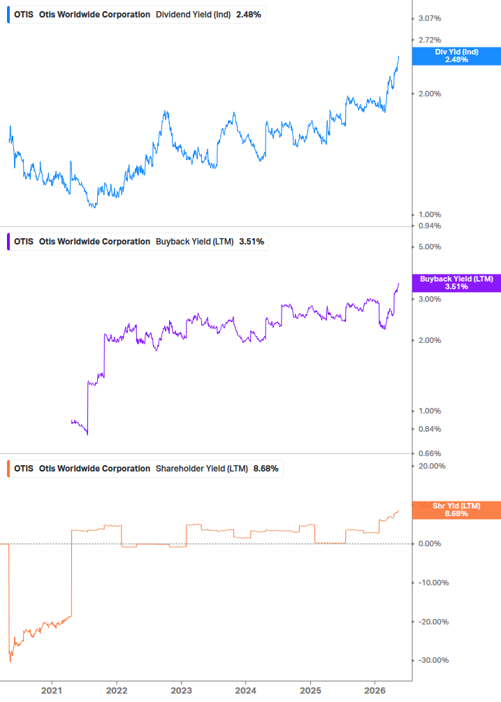 Shareholder Yield Chart
