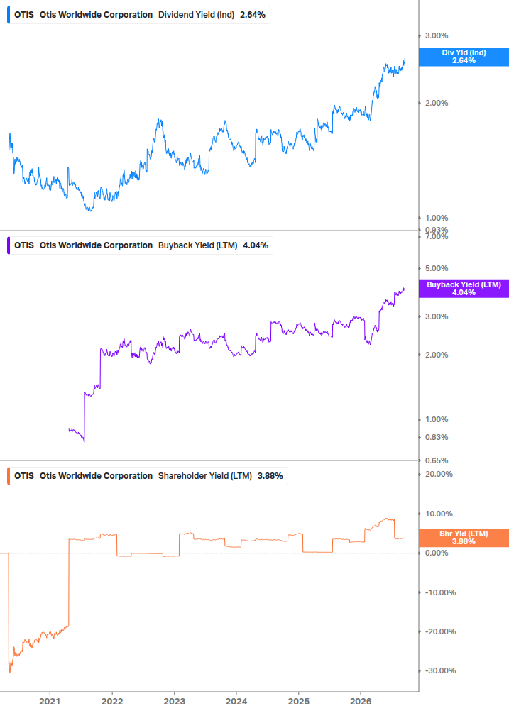 Shareholder Yield Chart