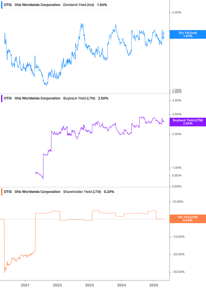 Shareholder Yield Chart