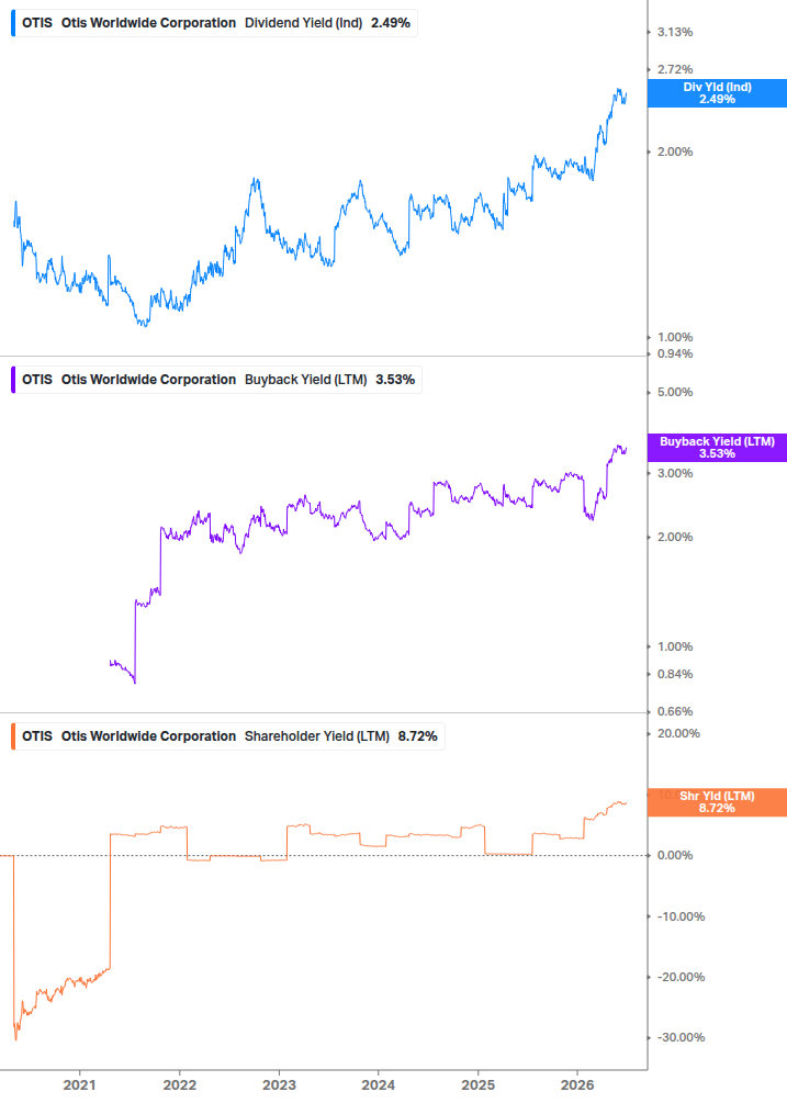 Shareholder Yield Chart