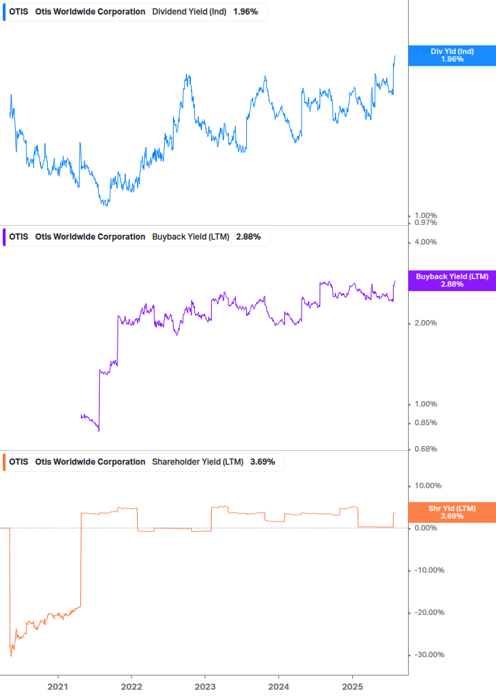 Shareholder Yield Chart