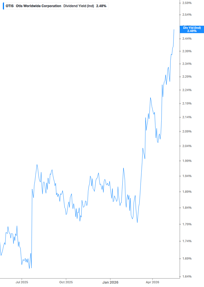Dividend Yield Chart