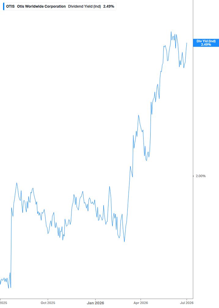 Dividend Yield Chart