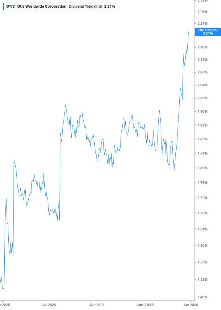 Dividend Yield Chart