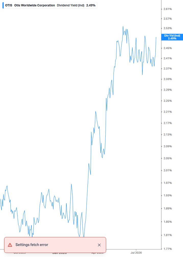 Dividend Yield Chart
