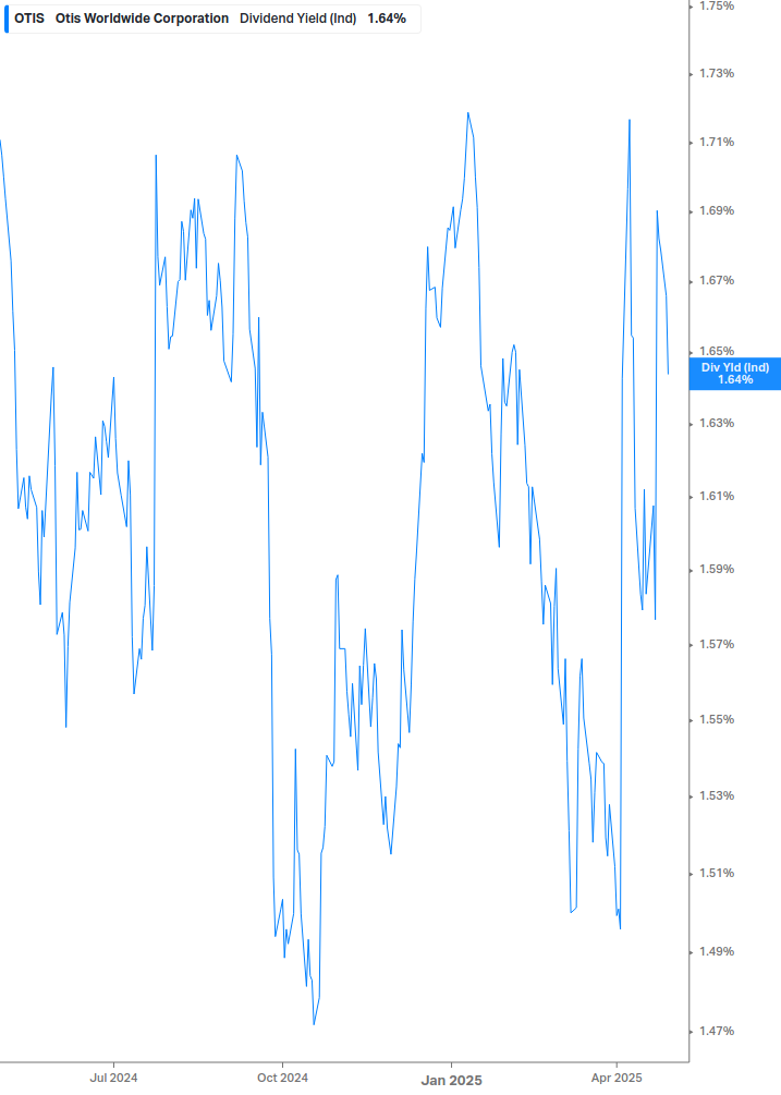 Dividend Yield Chart