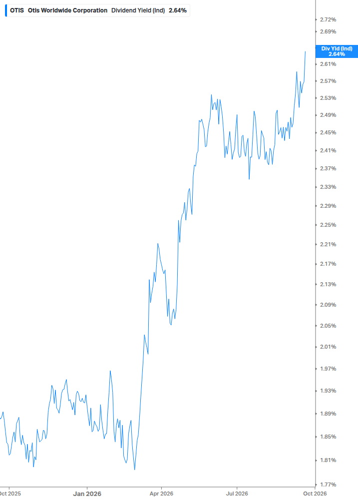 Dividend Yield Chart