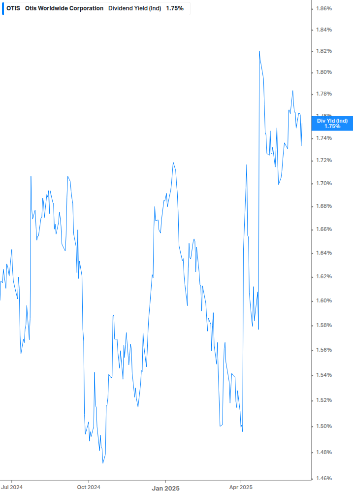 Dividend Yield Chart