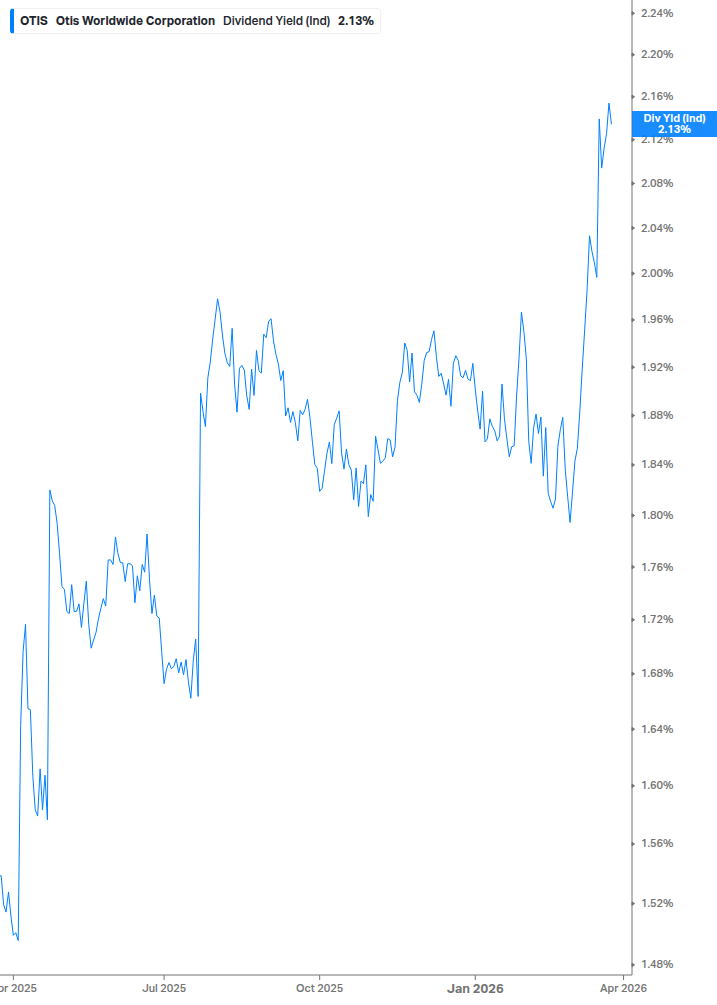 Dividend Yield Chart