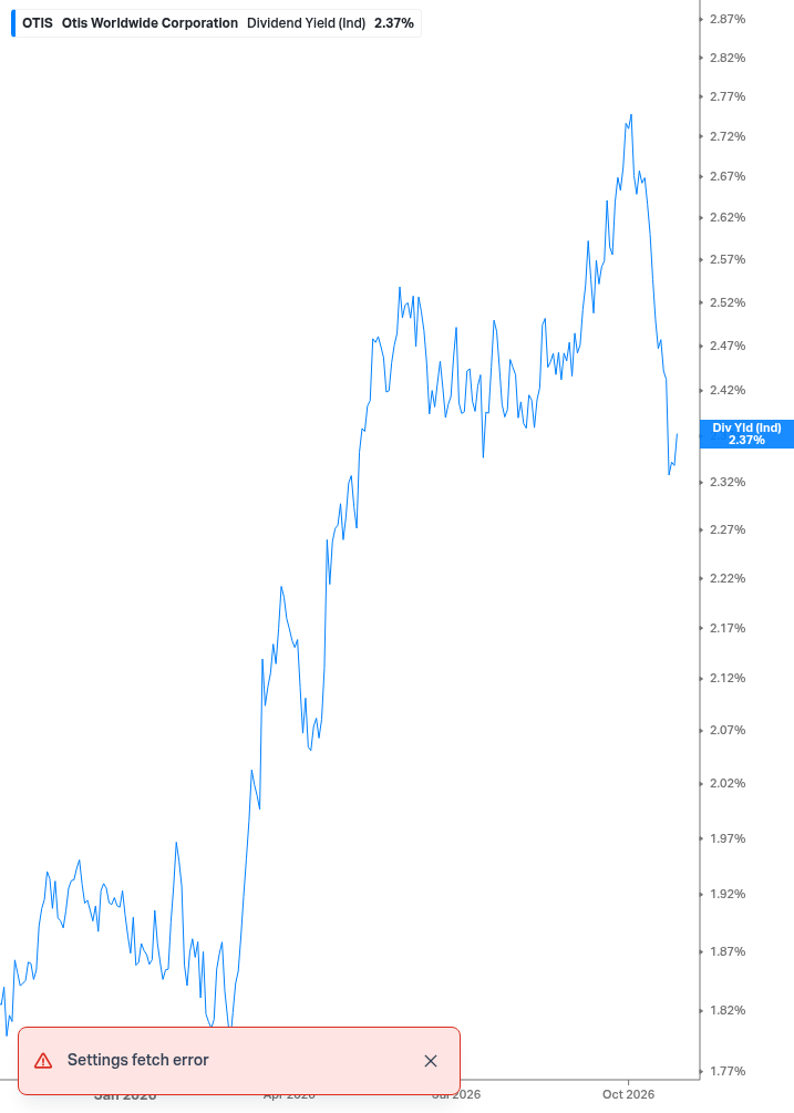 Dividend Yield Chart