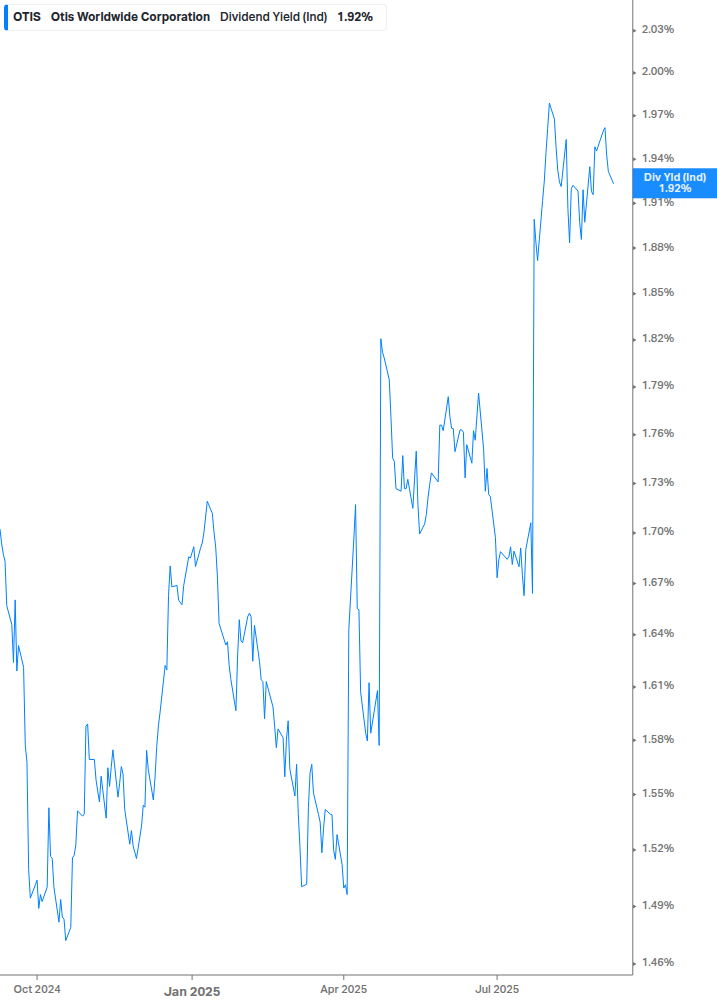 Dividend Yield Chart