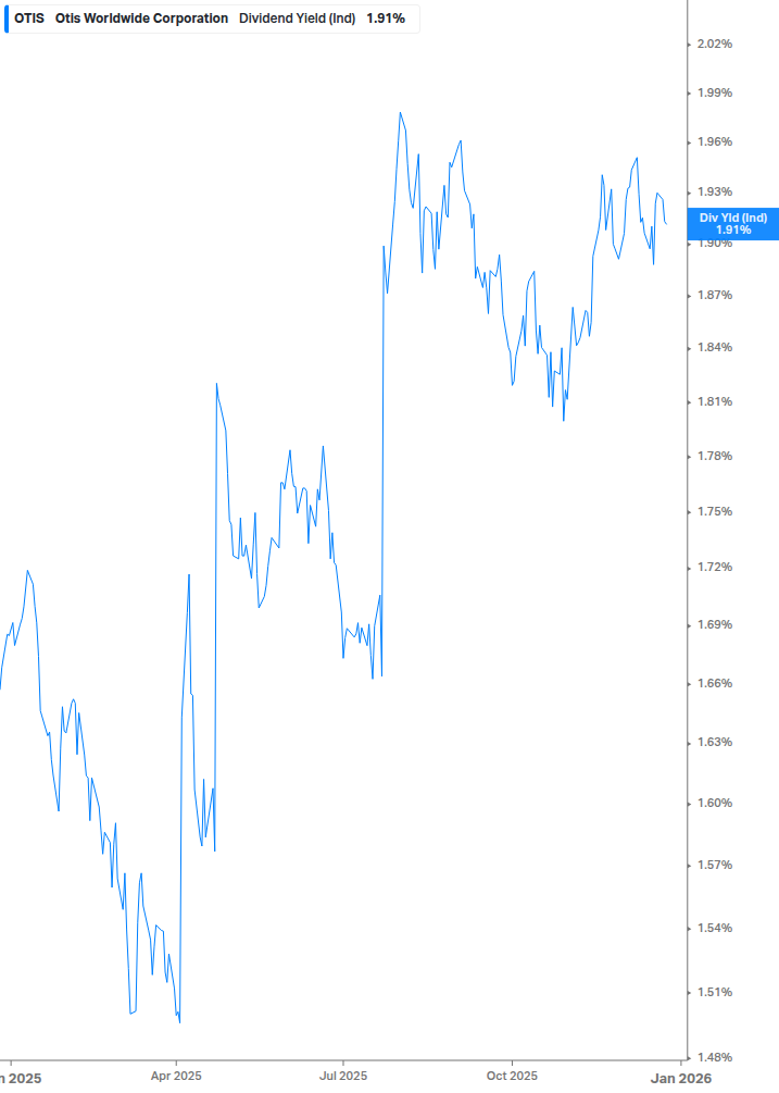 Dividend Yield Chart