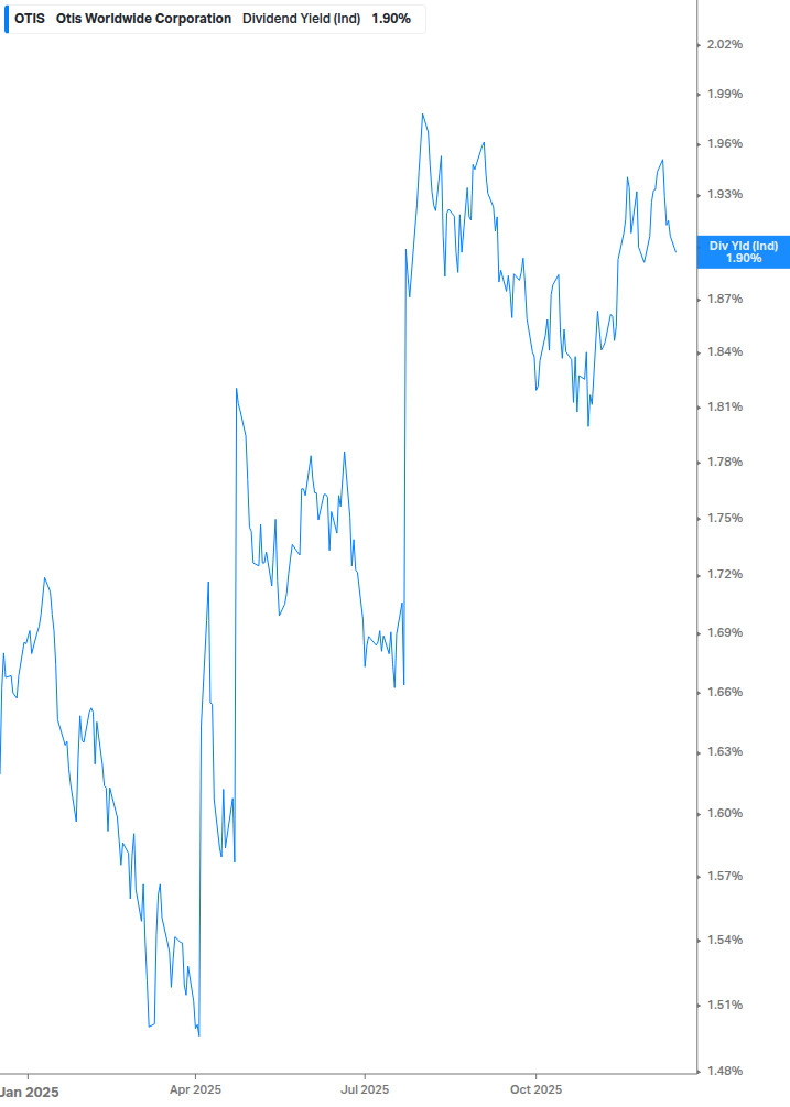 Dividend Yield Chart
