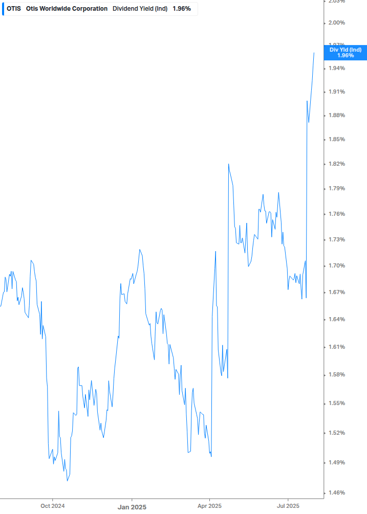 Dividend Yield Chart