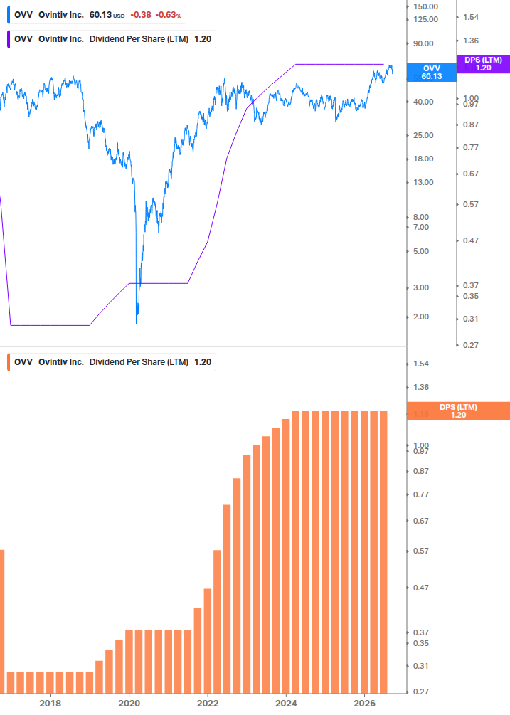 Dividend Growth Chart